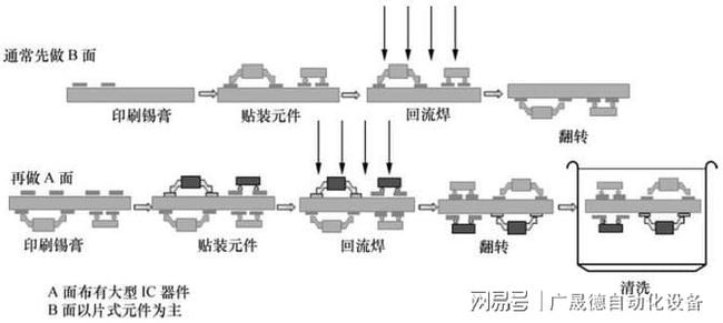 回流焊工艺流程