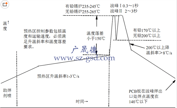 波峰焊温度曲线