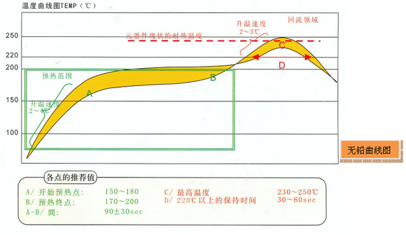 八温区无铅回流焊温度曲线参考.png