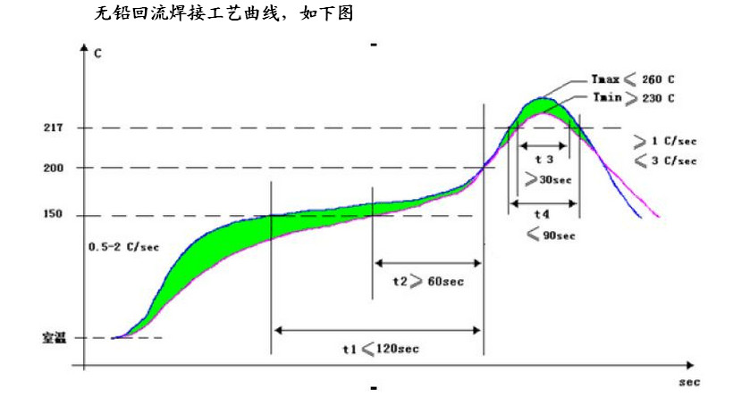 回流焊温度曲线