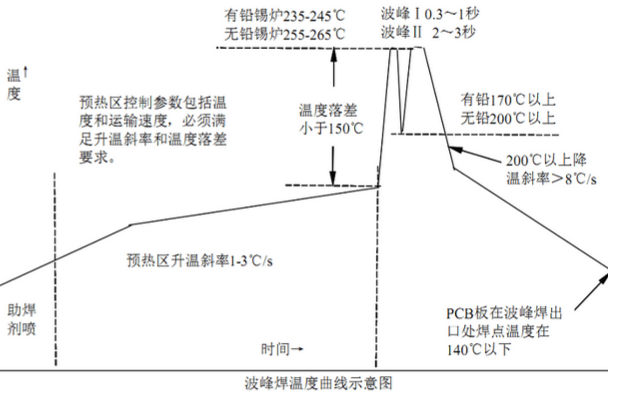 无铅波峰焊预热温度怎么设置