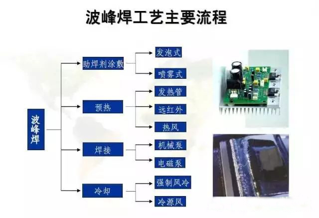 波峰焊工艺流程