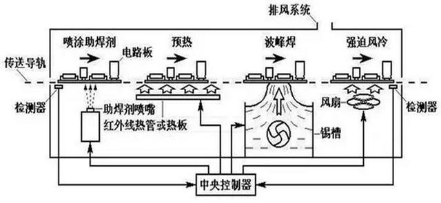 波峰焊的原理及构造