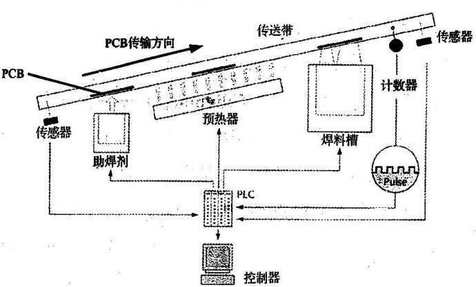 波峰焊倾斜角度