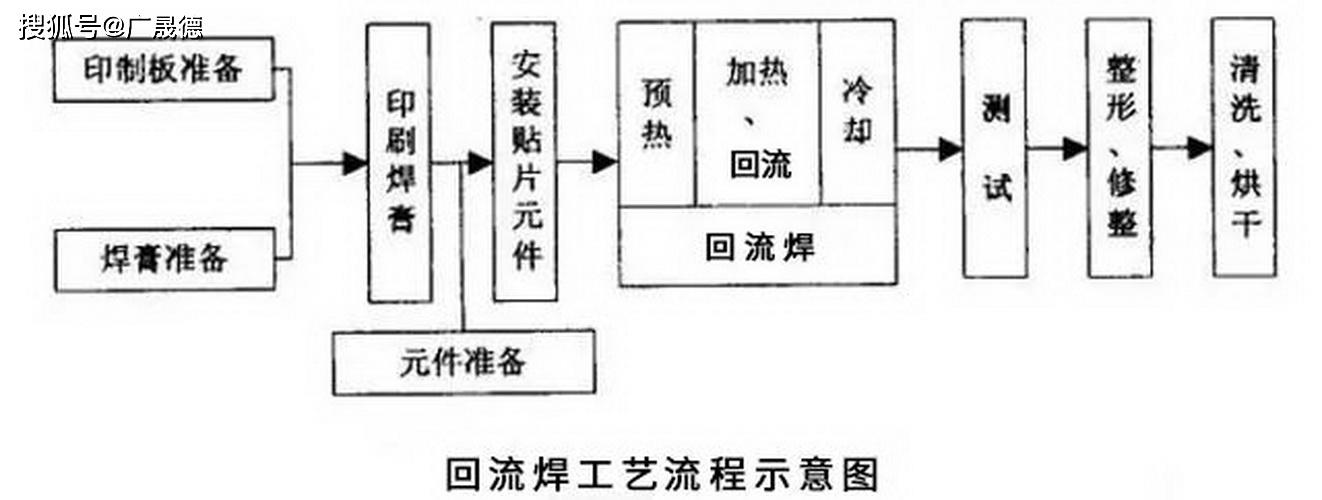 回流焊工艺流程详述